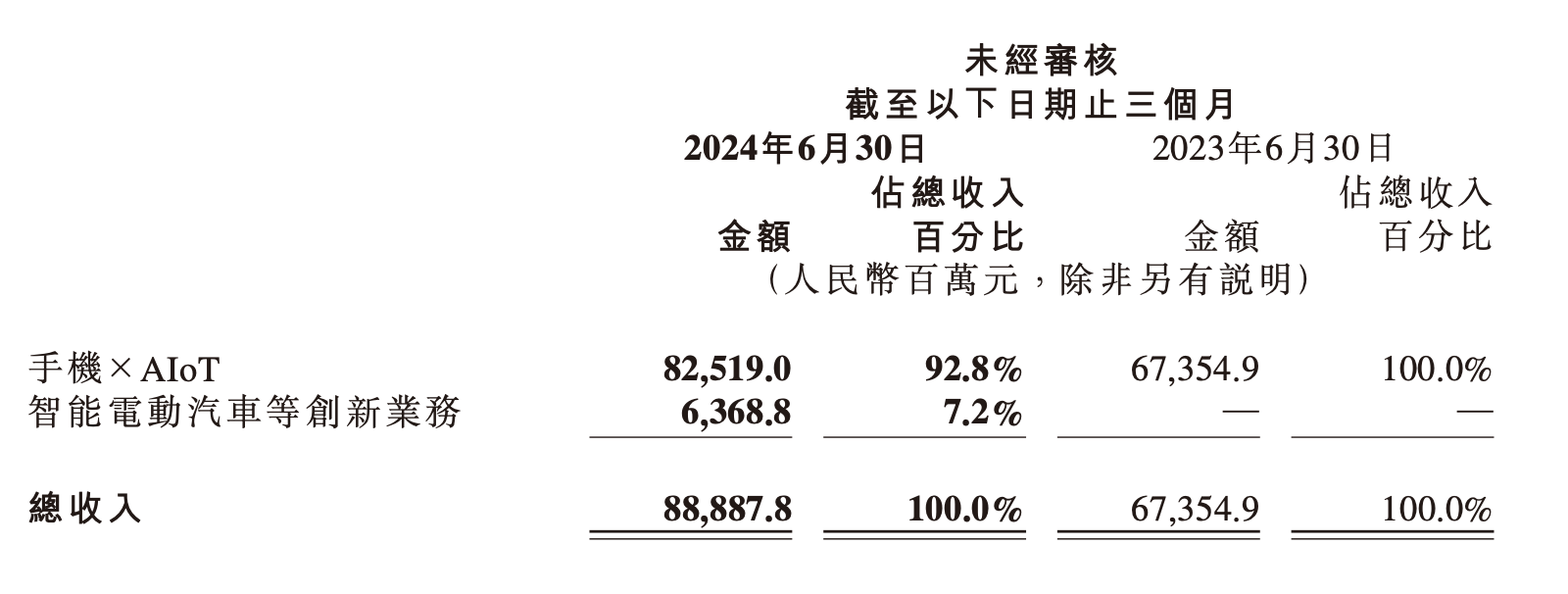 小米總裁盧偉冰：對(duì)汽車(chē)毛利率水平滿意，消化虧損需要時(shí)間