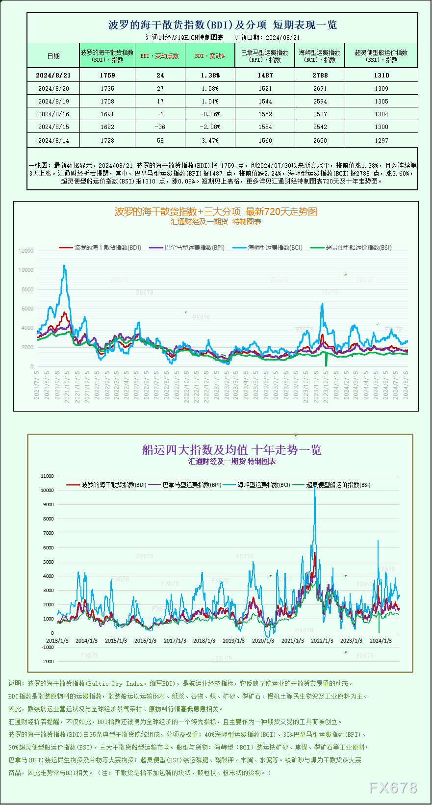 一張圖：波羅的海指數(shù)因海岬型船運價上漲觸及三周多高點