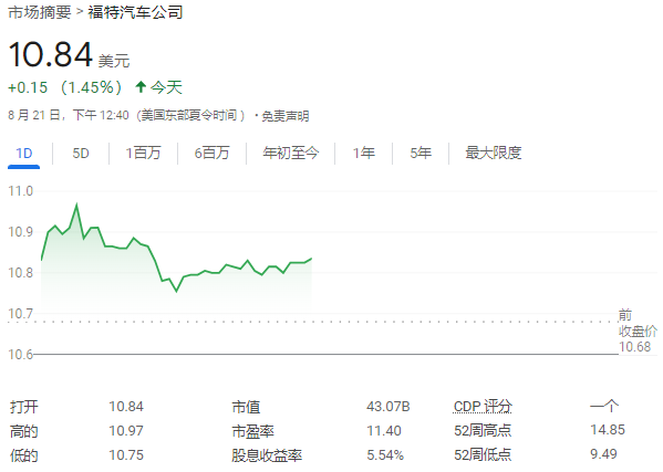 寧愿損失20億美元，福特也要再砍電動車業(yè)務(wù)  第1張