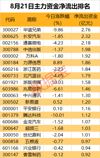 主力資金丨消費電子再度走強，龍頭股獲近5億元資金爆買  第2張