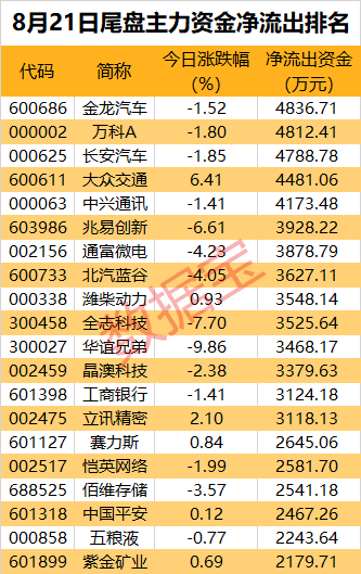 主力資金丨消費電子再度走強，龍頭股獲近5億元資金爆買  第4張