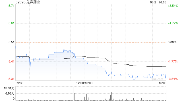 先聲藥業(yè)公布中期業(yè)績(jī) 經(jīng)調(diào)整凈利約5.38億元同比增長(zhǎng)約36.5%  第1張