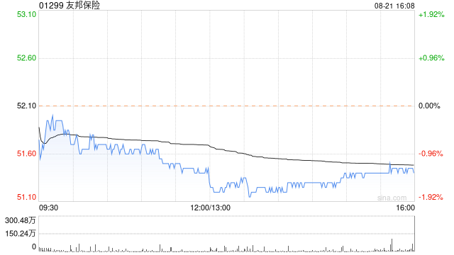 友邦保險(xiǎn)將于9月25日派發(fā)中期股息每股0.445港元  第1張