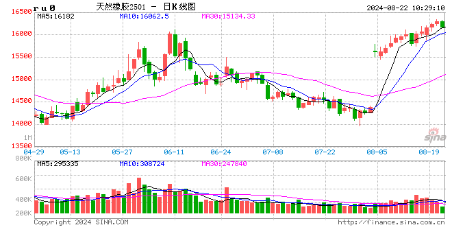 橡膠期貨整體預(yù)期依然偏強(qiáng)  第2張