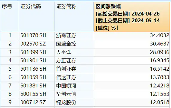 新催化來了，深圳國資系券商大并購，今日起停牌！上輪券商停牌期間，個股最高漲逾30%