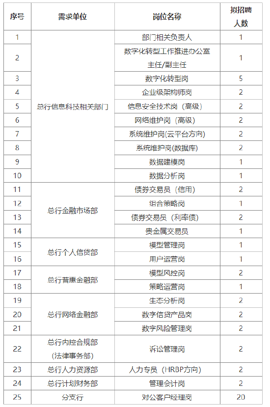 北京農商銀行啟動2024年社會招聘 招聘崗位共計25個