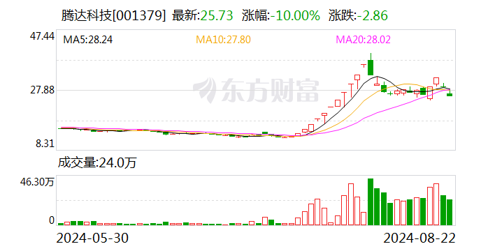 騰達(dá)科技龍虎榜數(shù)據(jù)（8月22日）