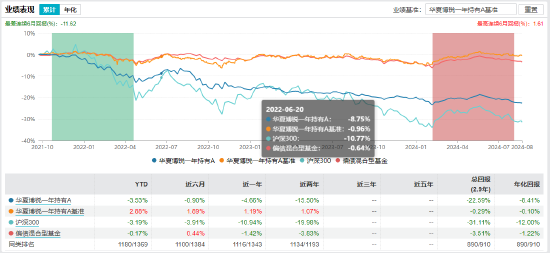 盤點(diǎn)首批公募MOM產(chǎn)品：華夏博銳一年持有成立2.9年總回報(bào)-22.59% 或有清盤風(fēng)險(xiǎn)