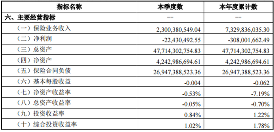 連續(xù)盈利五年后 財信人壽再陷虧損  第2張