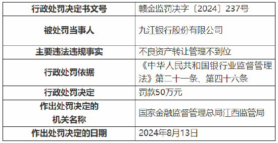 九江銀行被罰50萬元：因不良資產(chǎn)轉(zhuǎn)讓管理不到位  第1張