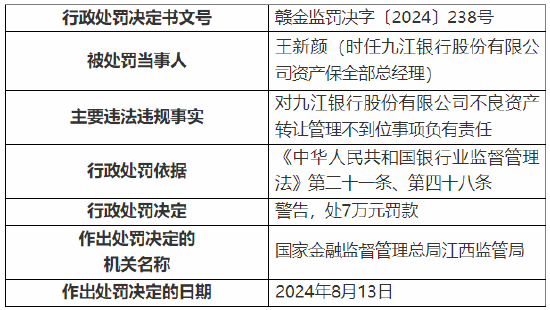 九江銀行被罰50萬元：因不良資產(chǎn)轉(zhuǎn)讓管理不到位  第2張