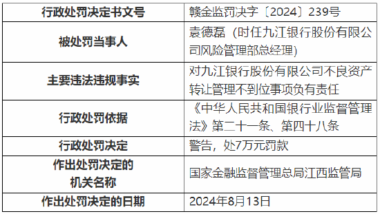 九江銀行被罰50萬元：因不良資產(chǎn)轉(zhuǎn)讓管理不到位  第3張