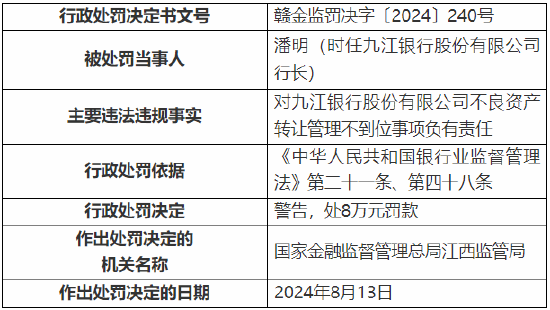 九江銀行被罰50萬元：因不良資產(chǎn)轉(zhuǎn)讓管理不到位  第4張