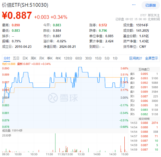 高股息出手，銀行一馬當先，價值ETF（510030）逆市收紅！機構：高股息紅利資產(chǎn)配置邏輯或并未發(fā)生破壞