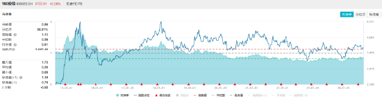 高股息出手，銀行一馬當(dāng)先，價值ETF（510030）逆市收紅！機(jī)構(gòu)：高股息紅利資產(chǎn)配置邏輯或并未發(fā)生破壞  第3張