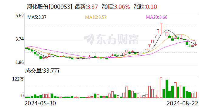 河化股份：2024年半年度凈利潤約264萬元 同比增加639.3%