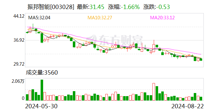 振邦智能：2024年半年度凈利潤(rùn)約9042萬(wàn)元 同比下降2.22%  第1張