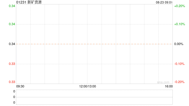 新礦資源發(fā)布中期業(yè)績(jī) 股東應(yīng)占溢利142.1萬(wàn)美元同比減少50.04%  第1張