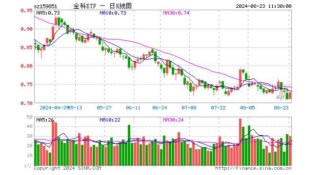 鴻蒙概念走強(qiáng)，潤和軟件漲超3%，金融科技ETF（159851）反彈拉升1%！機(jī)構(gòu)：鴻蒙或?qū)㈤_啟新篇