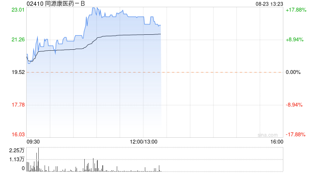 同源康醫(yī)藥-B盤(pán)中漲超18%創(chuàng)新高 較招股價(jià)已漲90%