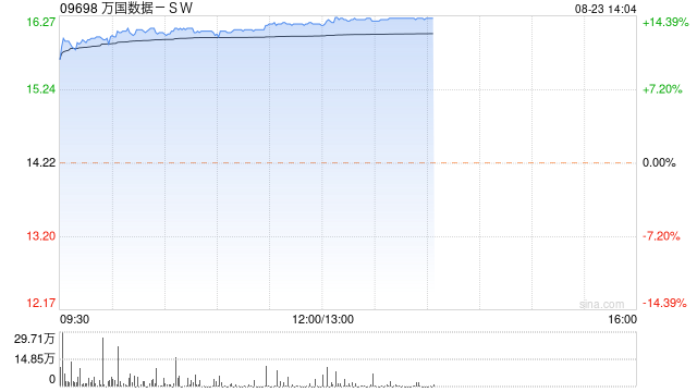 交銀國(guó)際：維持萬(wàn)國(guó)數(shù)據(jù)-SW“買(mǎi)入”評(píng)級(jí) 目標(biāo)價(jià)20.18港元