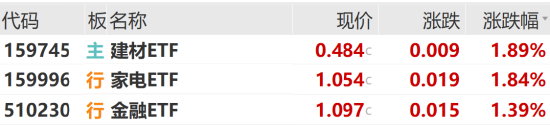 ETF日報：當(dāng)前建材板塊的機(jī)構(gòu)持倉及估值均處于低位，可適當(dāng)關(guān)注建材ETF