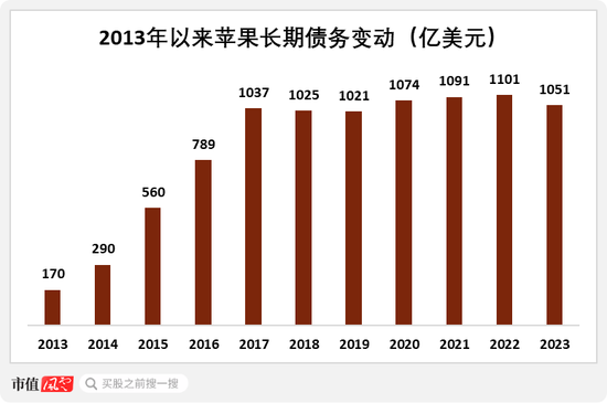 蘋果本質(zhì)已是資產(chǎn)管理公司？巴菲特高位套現(xiàn)，但斌嘴硬不賣，這是一個大佬互道SB的時代！  第17張