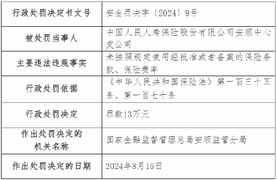 人保壽險(xiǎn)安順中心支公司被罰13萬元：因未按照規(guī)定使用經(jīng)批準(zhǔn)或者備案的保險(xiǎn)條款、保險(xiǎn)費(fèi)率  第1張