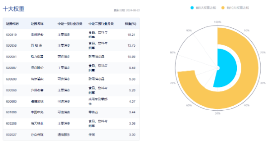 大消費全天強(qiáng)勢，消費龍頭ETF（516130）盤中上探1.06%！細(xì)分板塊利好頻現(xiàn)！