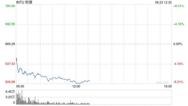 財捷集團重挫逾7% 成為表現(xiàn)最差的標(biāo)普500成份股  第1張