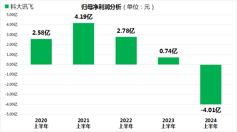 AI巨頭科大訊飛上半年業(yè)績暴雷！市值縮水近300億！  第1張