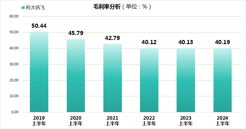 AI巨頭科大訊飛上半年業(yè)績暴雷！市值縮水近300億！  第2張