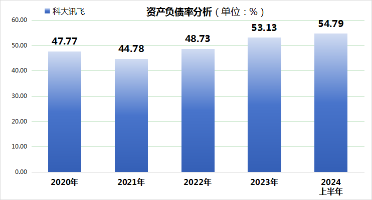 AI巨頭科大訊飛上半年業(yè)績暴雷！市值縮水近300億！  第3張