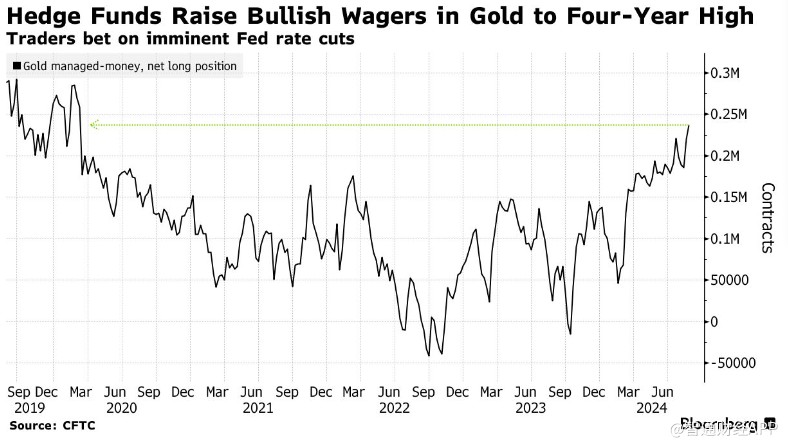 美聯(lián)儲降息預(yù)期升溫 對沖基金將黃金看漲押注增至四年高位