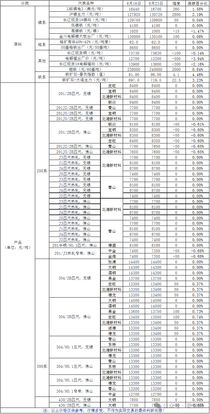 數(shù)據(jù) | 一周原料及不銹產(chǎn)品價(jià)格一覽（2024.8.16-2024.8.23）