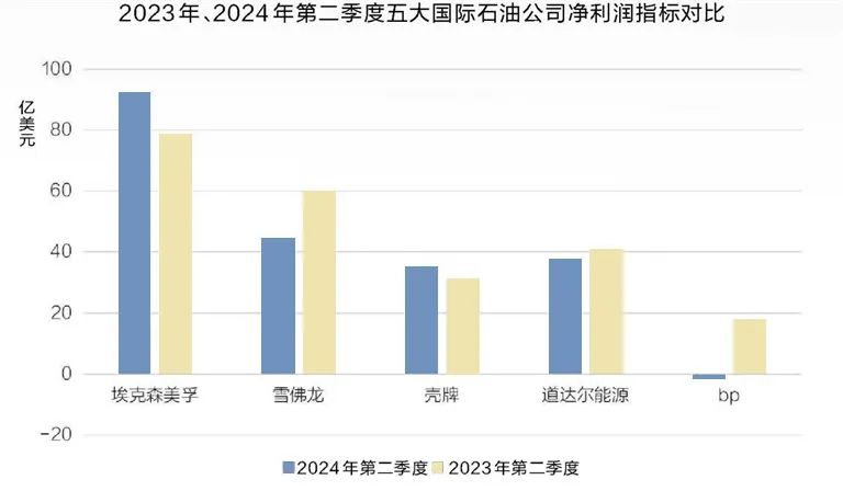 五大國際石油公司業(yè)績下降，究竟為何？  第2張