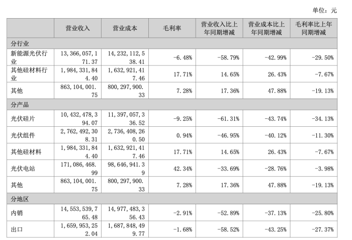 硅片毛利率降至負(fù)數(shù)，TCL中環(huán)三個(gè)季度虧掉近60億  第2張