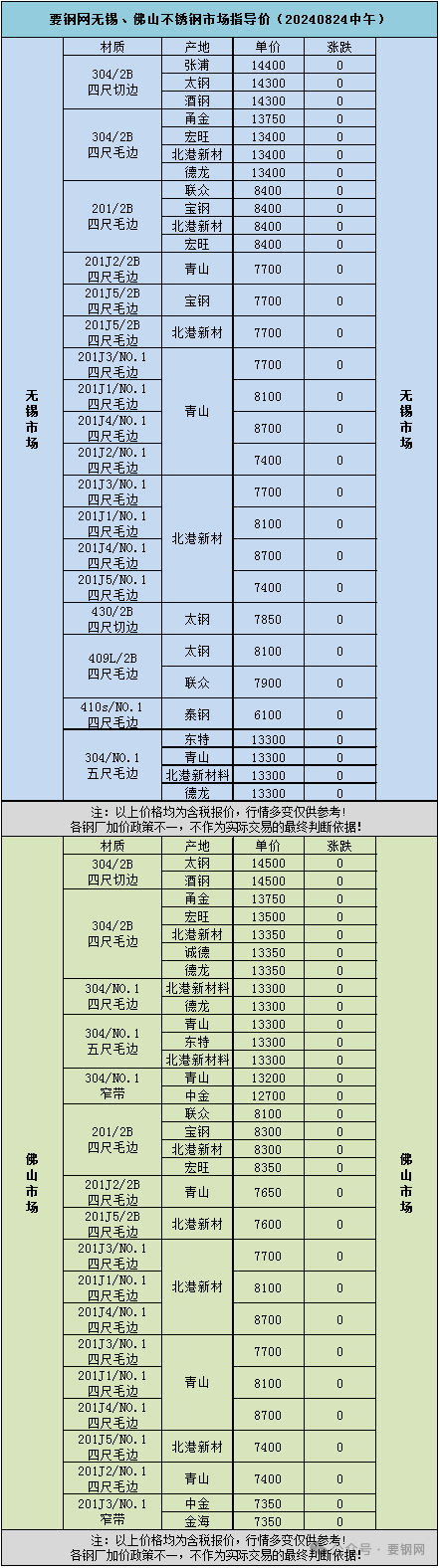 現(xiàn)貨 | 要鋼網(wǎng)無錫、佛山不銹鋼市場指導(dǎo)價(jià)（20240824中午）  第2張