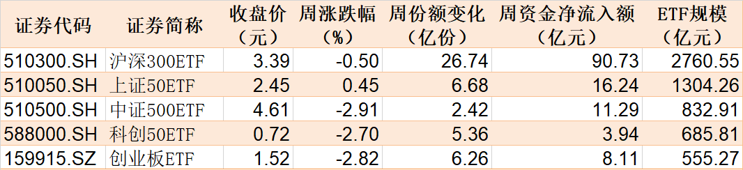 都不認(rèn)輸！基民越跌越買 這只ETF跌到0.273元?dú)v史新低 份額卻飆升至769.96億份創(chuàng)新高