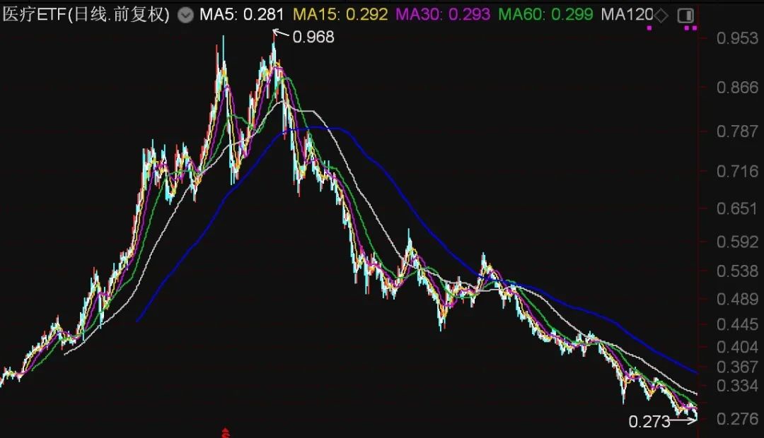 都不認(rèn)輸！基民越跌越買 這只ETF跌到0.273元?dú)v史新低 份額卻飆升至769.96億份創(chuàng)新高