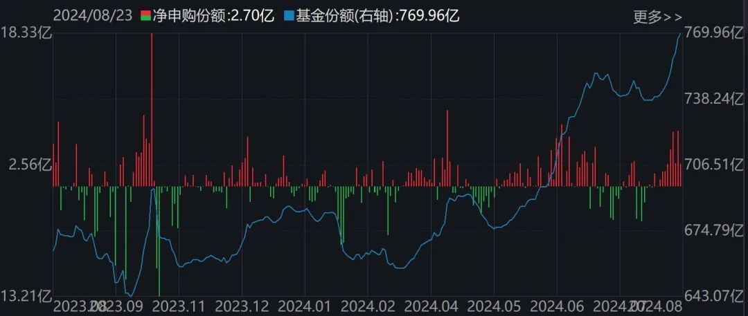 都不認輸！基民越跌越買 這只ETF跌到0.273元歷史新低 份額卻飆升至769.96億份創(chuàng)新高  第4張