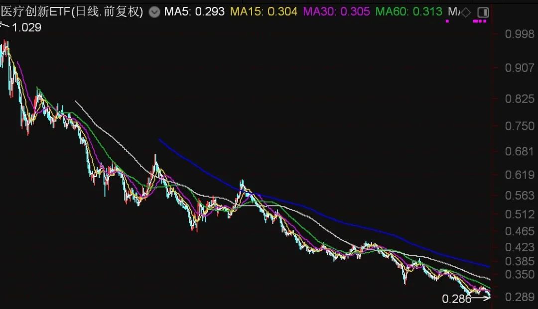 都不認輸！基民越跌越買 這只ETF跌到0.273元歷史新低 份額卻飆升至769.96億份創(chuàng)新高  第5張