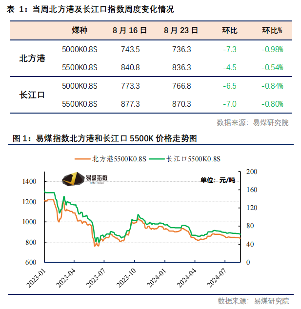 【易煤指數(shù)周報(bào)400期】：煤價(jià)稍稍穩(wěn)，一步一回頭，兩步一回首