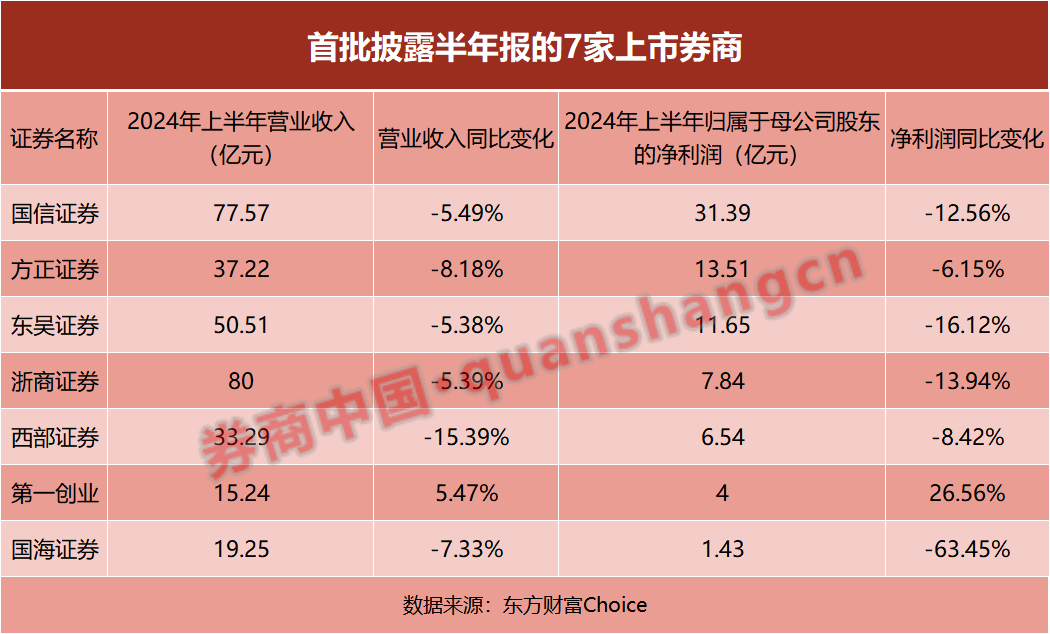 首批上市券商半年報出爐！資管收入大增 經(jīng)紀與自營下滑多、挑戰(zhàn)大