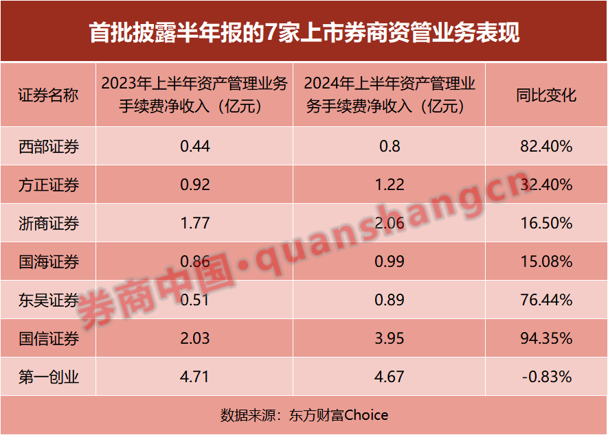 首批上市券商半年報出爐！資管收入大增 經(jīng)紀與自營下滑多、挑戰(zhàn)大  第4張