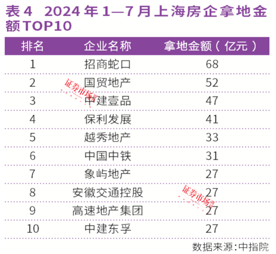 連漲26個(gè)月！上海、西安房?jī)r(jià)領(lǐng)漲全國(guó)，中海、綠城成贏家  第4張