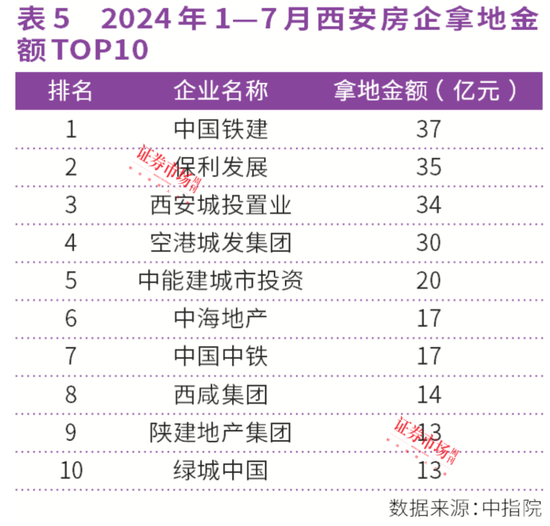 連漲26個(gè)月！上海、西安房?jī)r(jià)領(lǐng)漲全國(guó)，中海、綠城成贏家  第5張