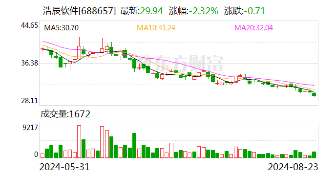 浩辰軟件：擬以1000萬元至2000萬元回購股份