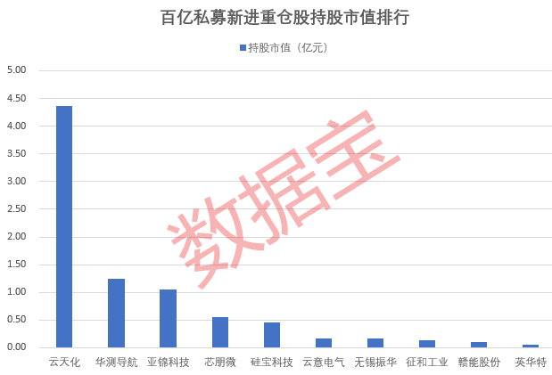 百億私募重倉股揭秘，新進(jìn)重倉10股！高毅資產(chǎn)現(xiàn)身13股，持倉安防龍頭市值超100億元