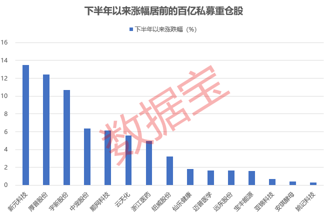 百億私募重倉股揭秘，新進重倉10股！高毅資產(chǎn)現(xiàn)身13股，持倉安防龍頭市值超100億元  第4張